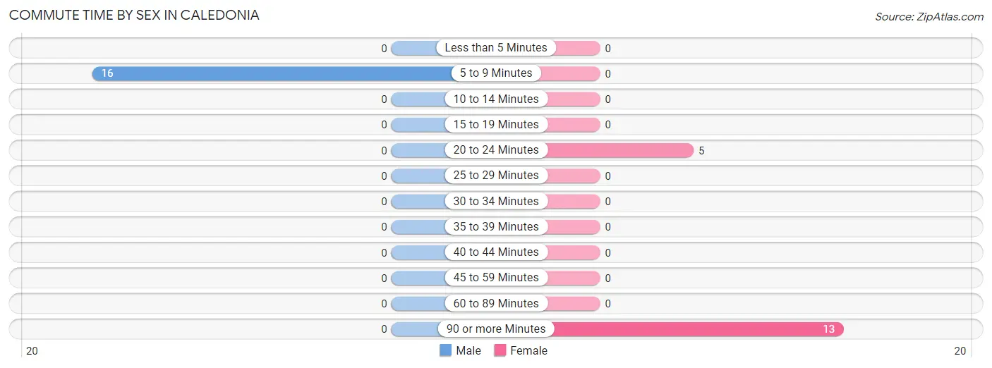 Commute Time by Sex in Caledonia