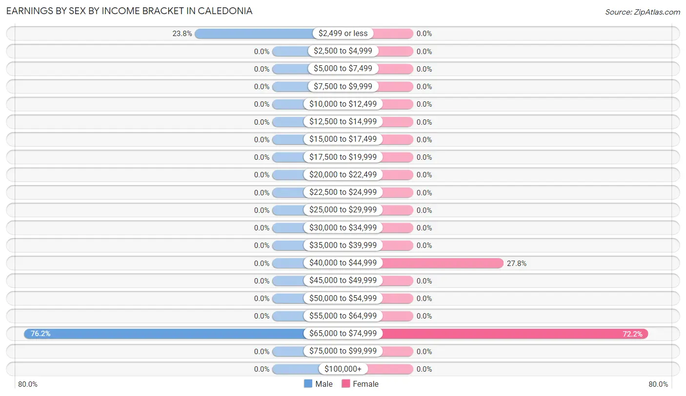 Earnings by Sex by Income Bracket in Caledonia