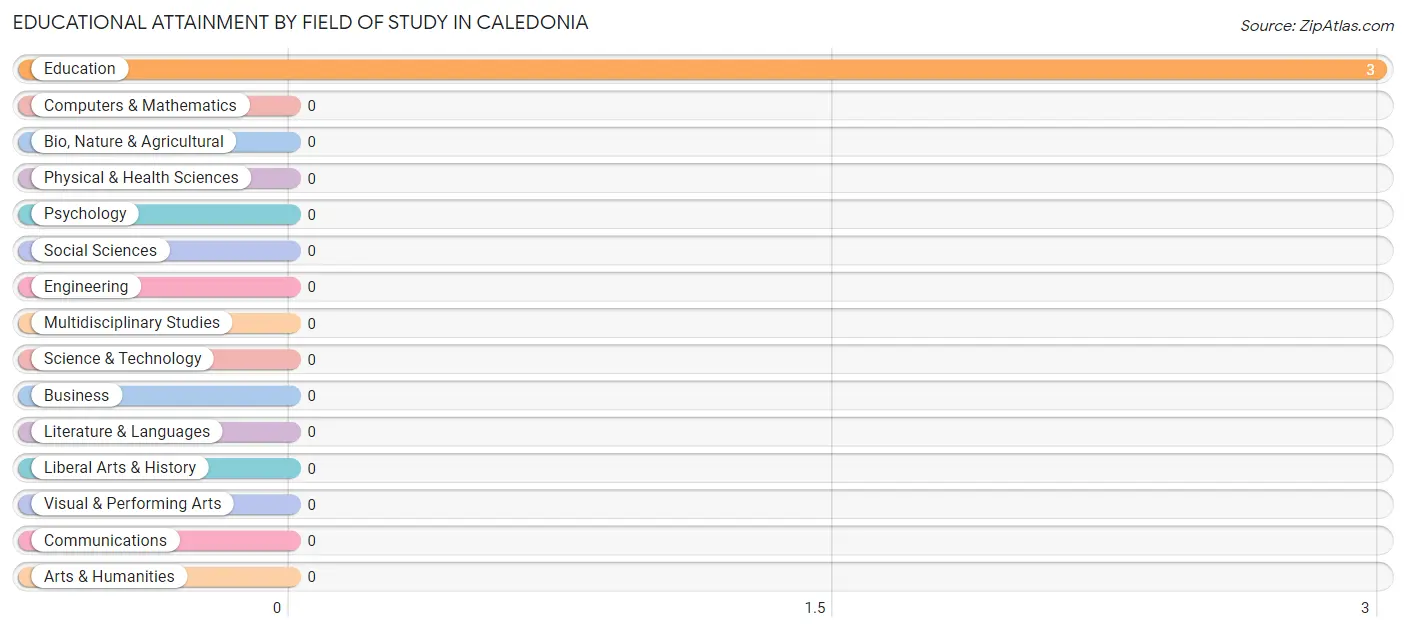 Educational Attainment by Field of Study in Caledonia