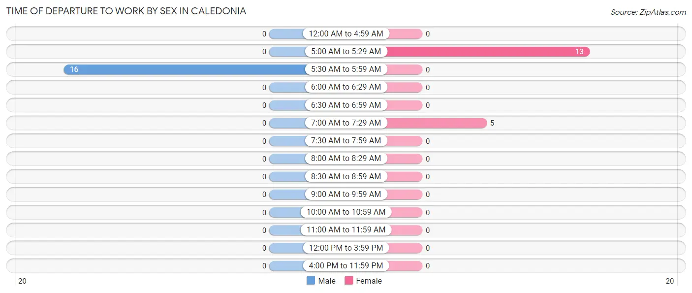 Time of Departure to Work by Sex in Caledonia