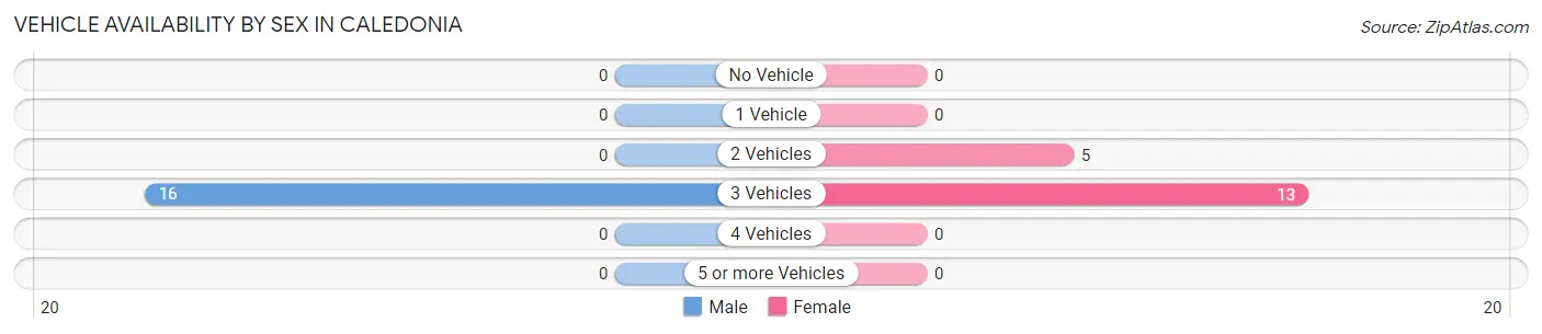 Vehicle Availability by Sex in Caledonia