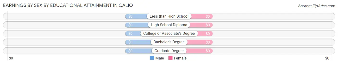 Earnings by Sex by Educational Attainment in Calio