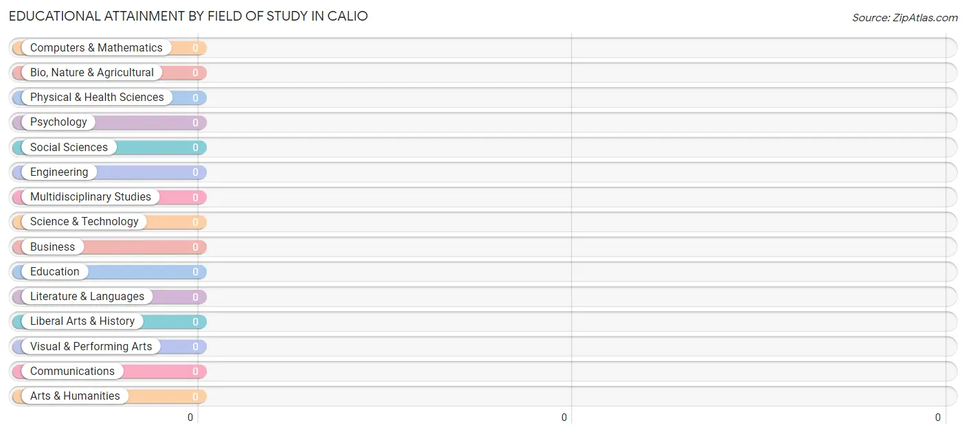Educational Attainment by Field of Study in Calio