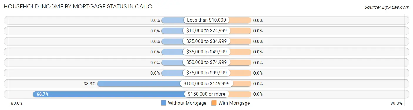 Household Income by Mortgage Status in Calio