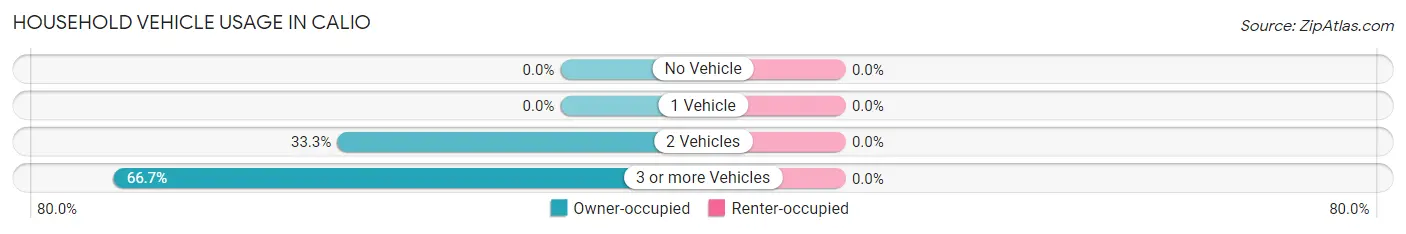 Household Vehicle Usage in Calio