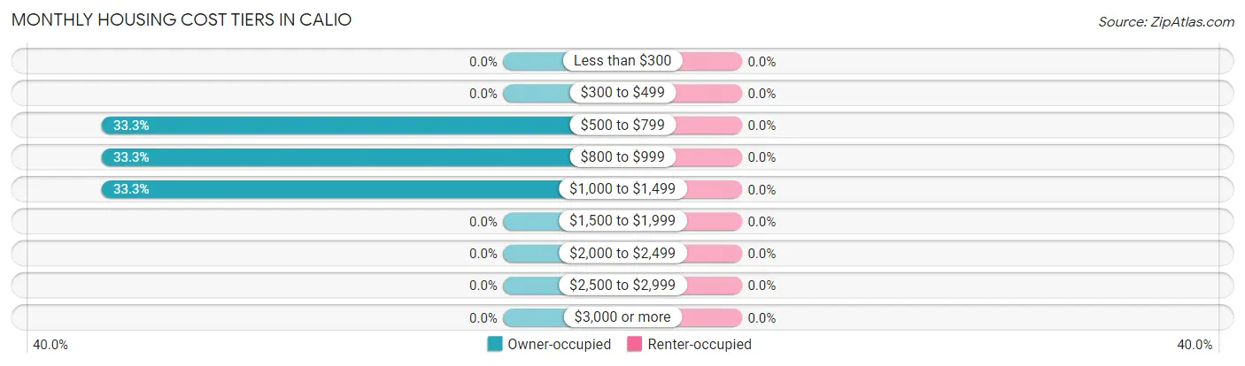 Monthly Housing Cost Tiers in Calio