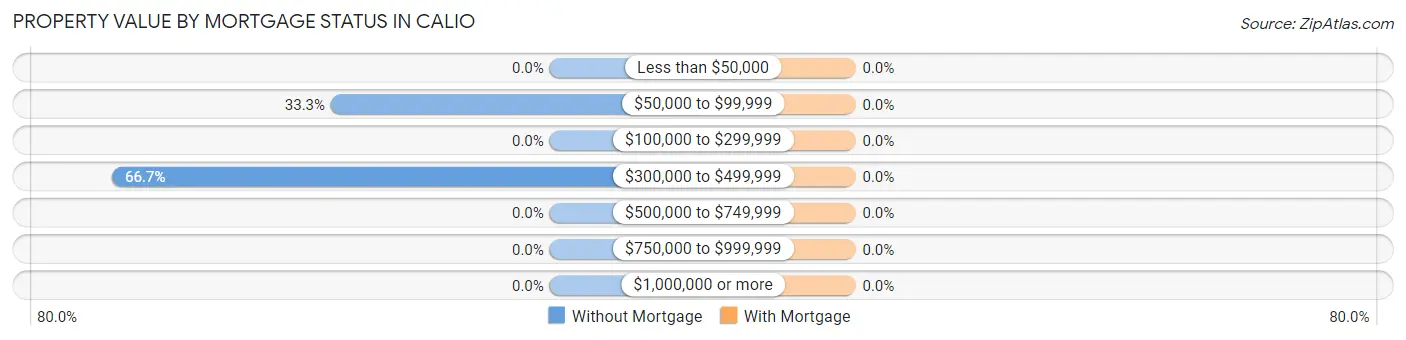 Property Value by Mortgage Status in Calio