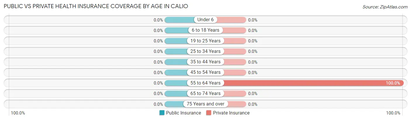 Public vs Private Health Insurance Coverage by Age in Calio