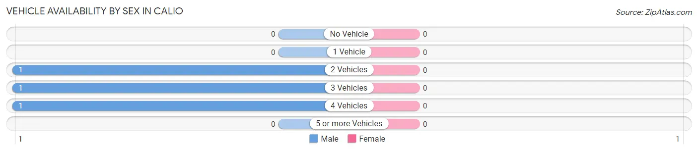 Vehicle Availability by Sex in Calio