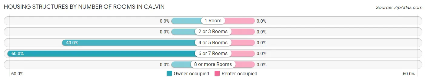 Housing Structures by Number of Rooms in Calvin