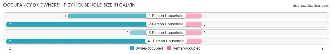 Occupancy by Ownership by Household Size in Calvin