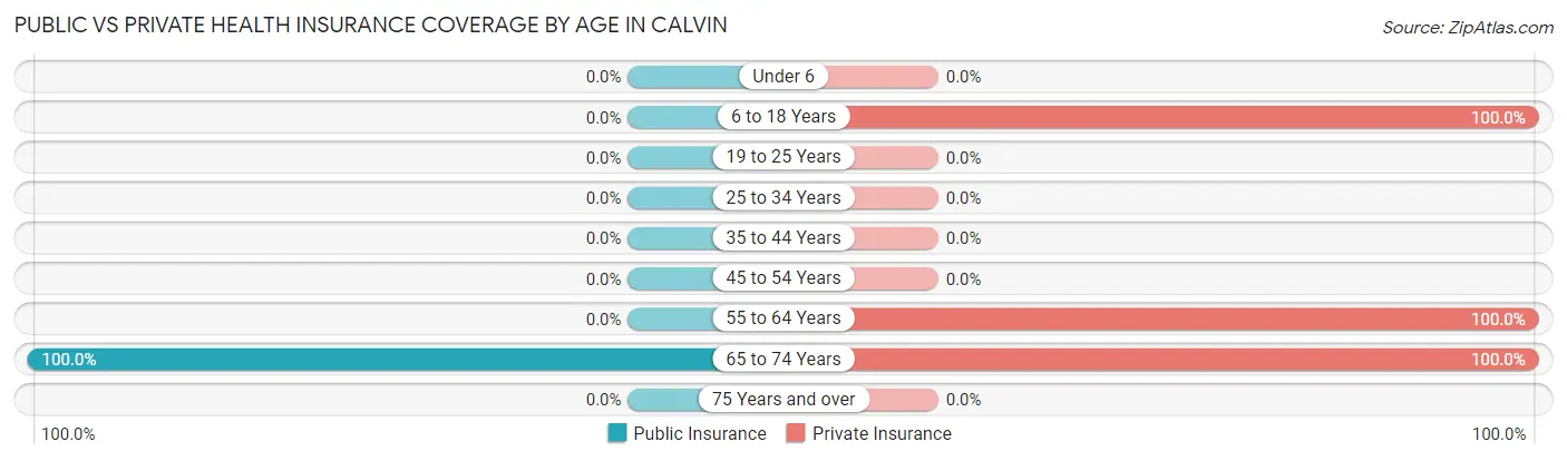 Public vs Private Health Insurance Coverage by Age in Calvin