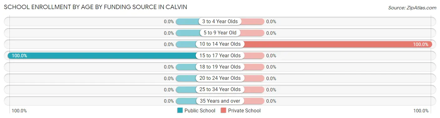 School Enrollment by Age by Funding Source in Calvin