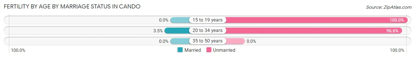 Female Fertility by Age by Marriage Status in Cando