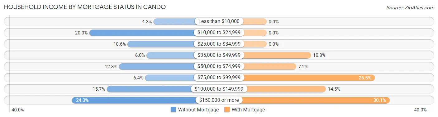 Household Income by Mortgage Status in Cando