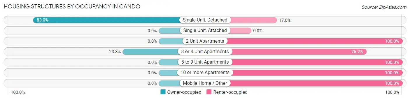 Housing Structures by Occupancy in Cando