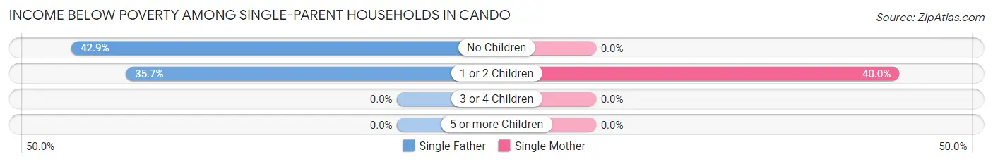 Income Below Poverty Among Single-Parent Households in Cando