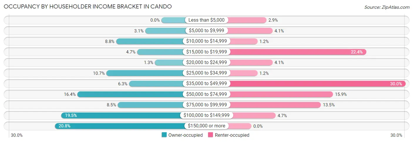 Occupancy by Householder Income Bracket in Cando