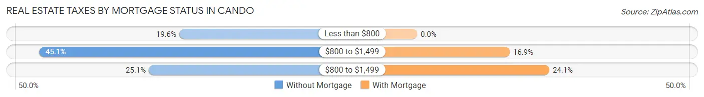 Real Estate Taxes by Mortgage Status in Cando