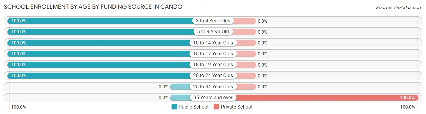 School Enrollment by Age by Funding Source in Cando