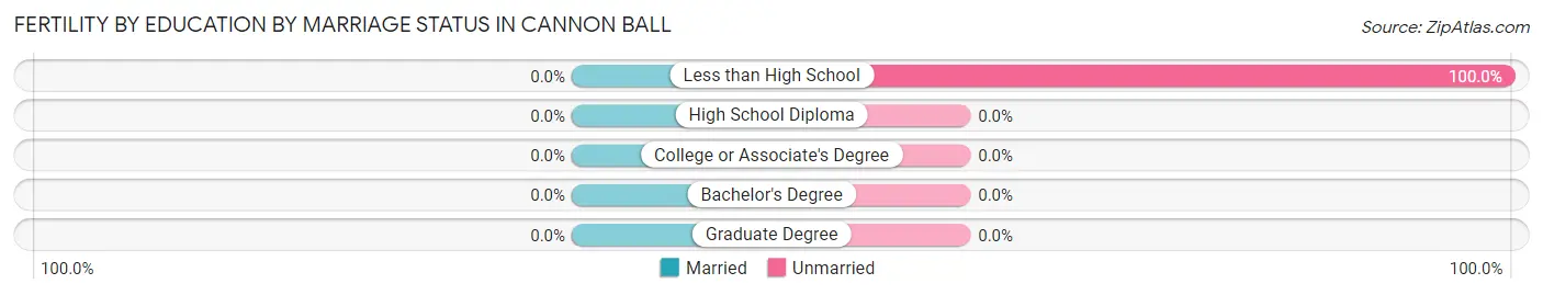 Female Fertility by Education by Marriage Status in Cannon Ball