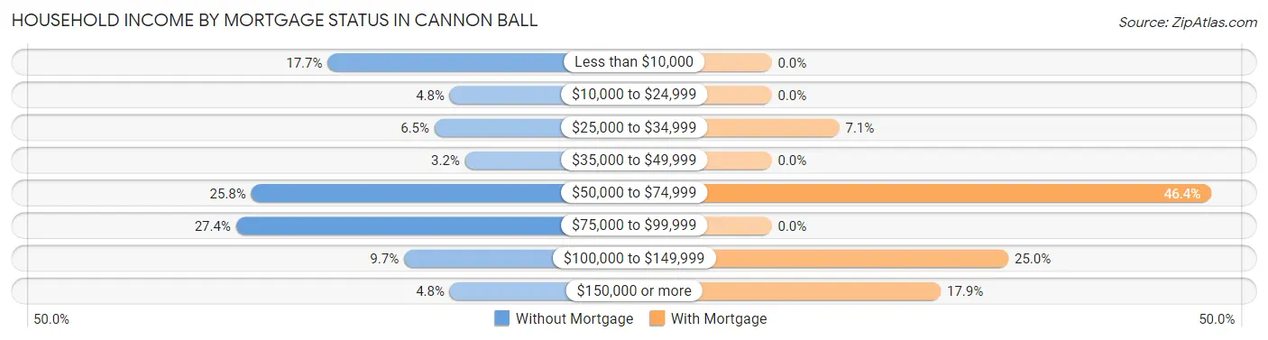 Household Income by Mortgage Status in Cannon Ball