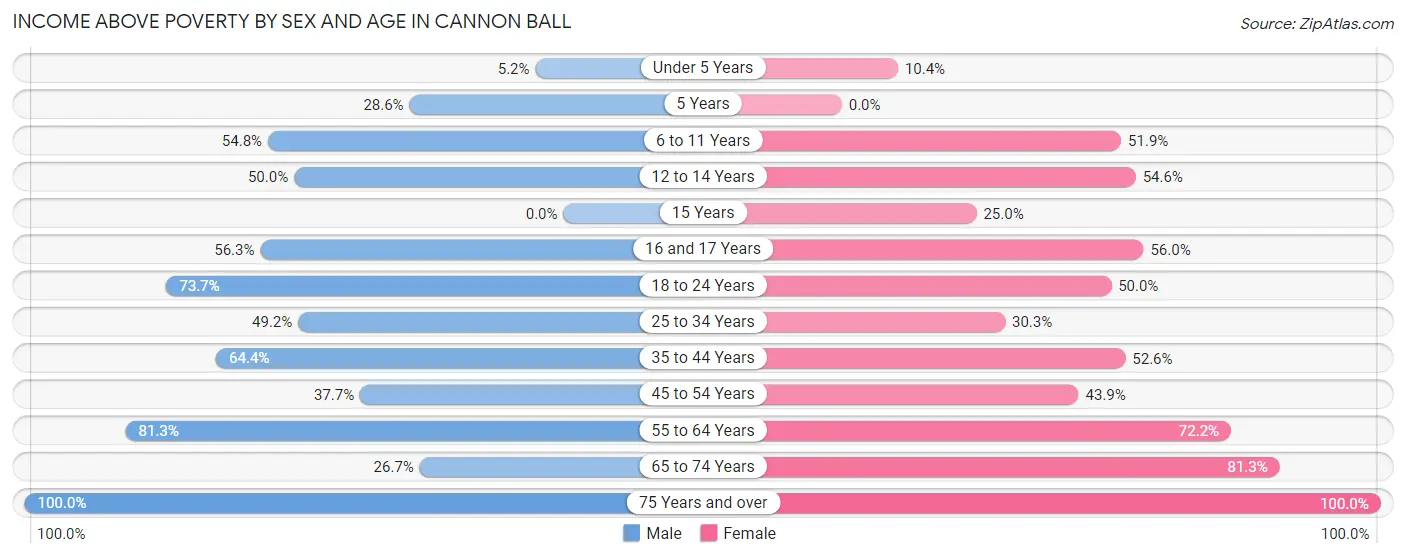 Income Above Poverty by Sex and Age in Cannon Ball