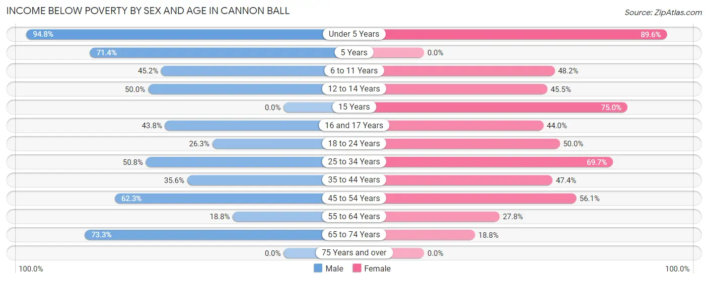 Income Below Poverty by Sex and Age in Cannon Ball