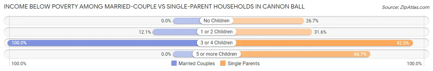 Income Below Poverty Among Married-Couple vs Single-Parent Households in Cannon Ball