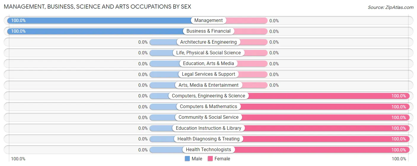 Management, Business, Science and Arts Occupations by Sex in Cannon Ball