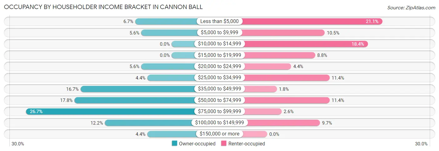 Occupancy by Householder Income Bracket in Cannon Ball