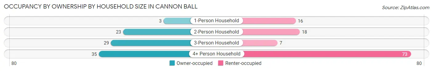 Occupancy by Ownership by Household Size in Cannon Ball