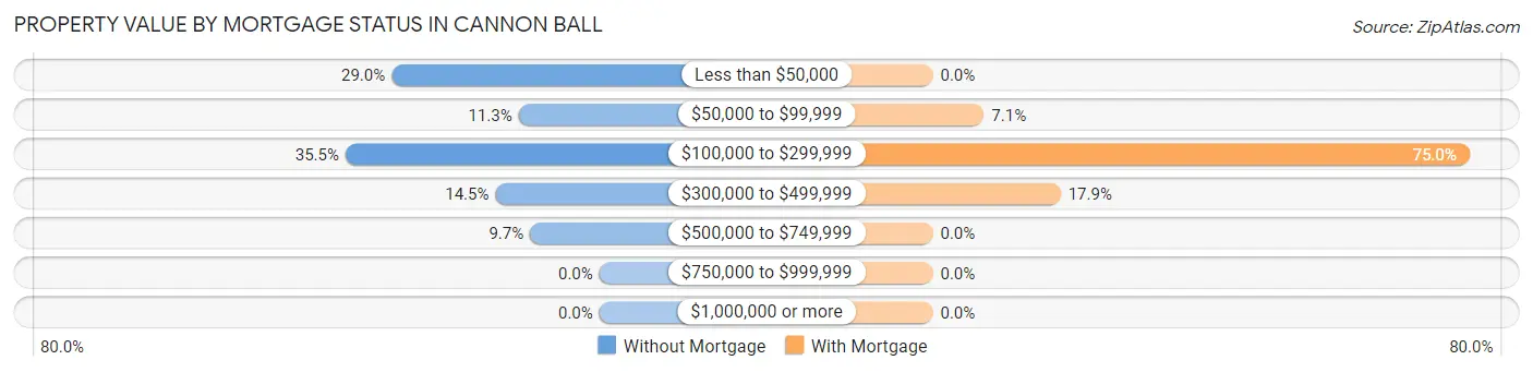 Property Value by Mortgage Status in Cannon Ball
