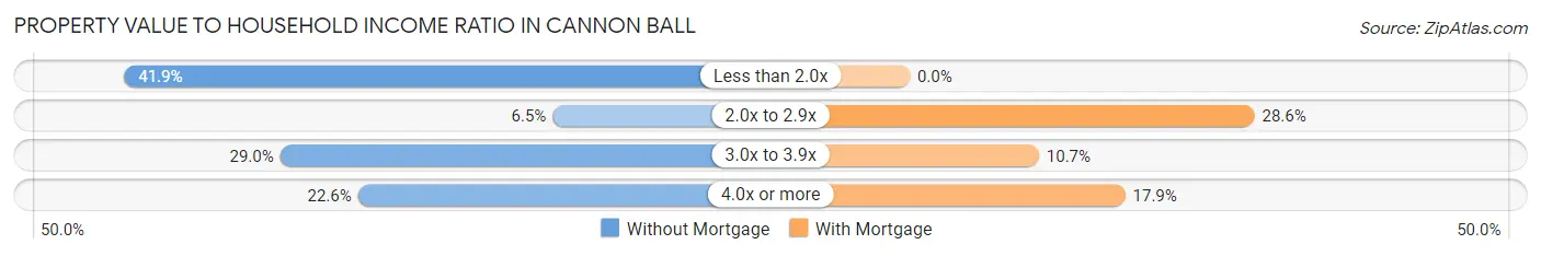 Property Value to Household Income Ratio in Cannon Ball
