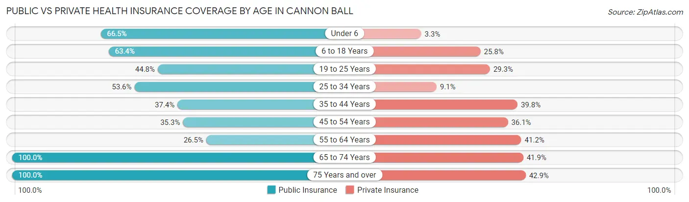 Public vs Private Health Insurance Coverage by Age in Cannon Ball