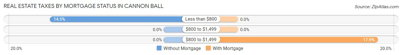 Real Estate Taxes by Mortgage Status in Cannon Ball