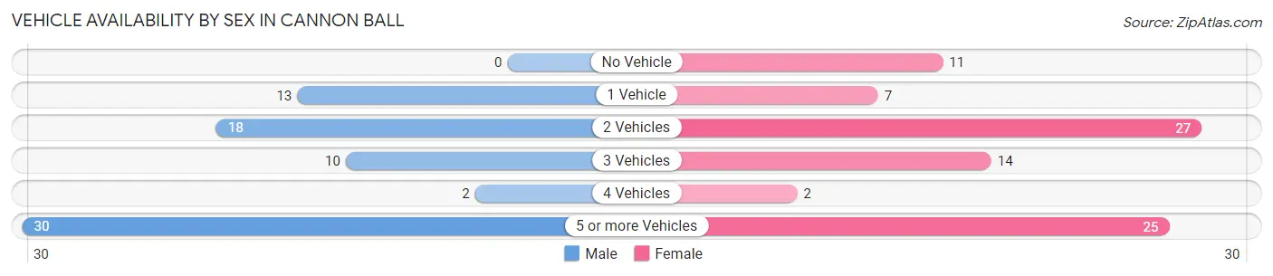 Vehicle Availability by Sex in Cannon Ball