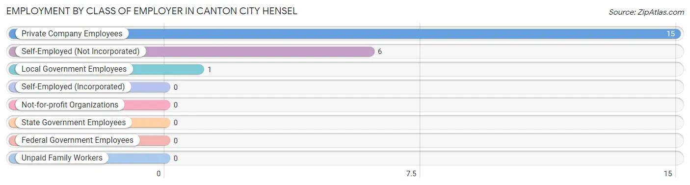 Employment by Class of Employer in Canton City Hensel