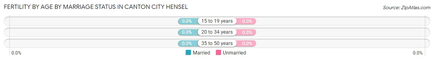 Female Fertility by Age by Marriage Status in Canton City Hensel