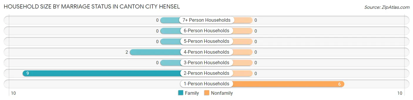 Household Size by Marriage Status in Canton City Hensel