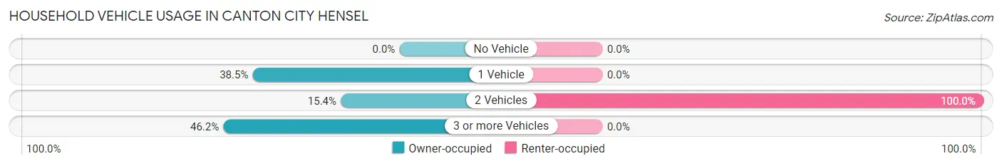 Household Vehicle Usage in Canton City Hensel