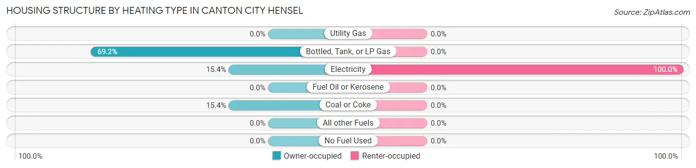 Housing Structure by Heating Type in Canton City Hensel