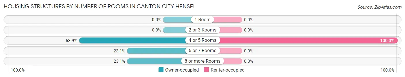 Housing Structures by Number of Rooms in Canton City Hensel