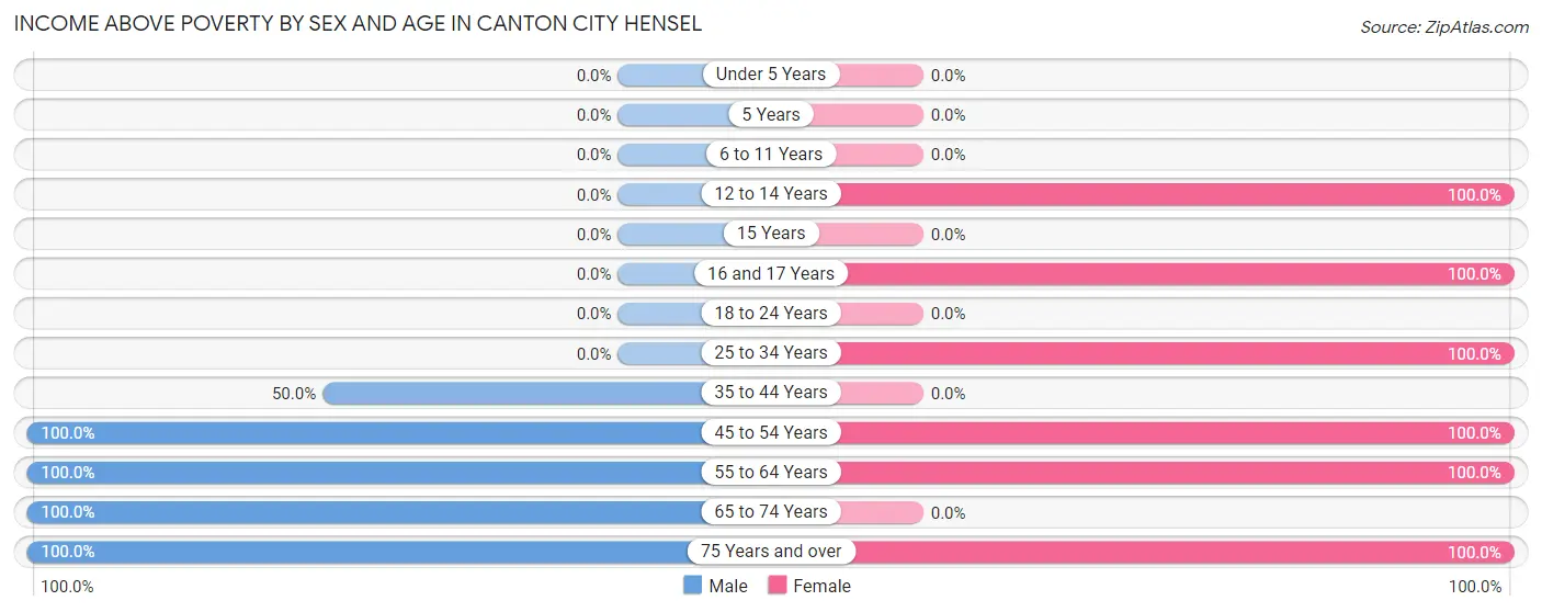 Income Above Poverty by Sex and Age in Canton City Hensel