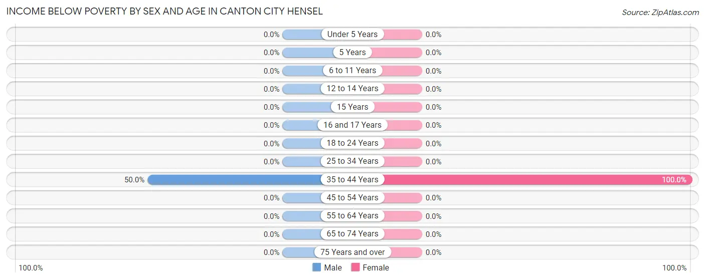 Income Below Poverty by Sex and Age in Canton City Hensel
