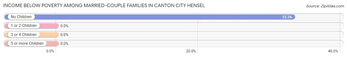 Income Below Poverty Among Married-Couple Families in Canton City Hensel