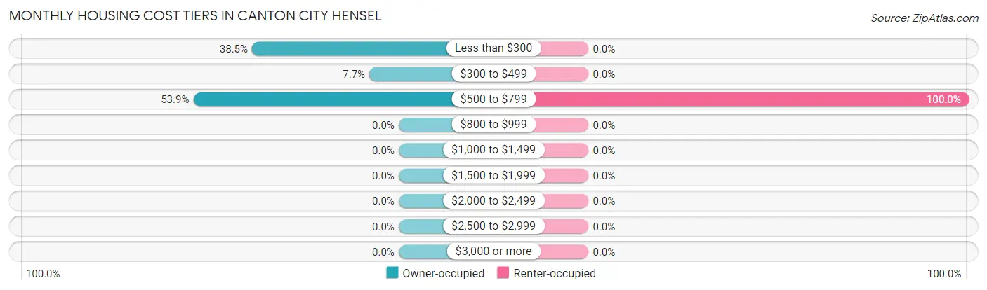 Monthly Housing Cost Tiers in Canton City Hensel
