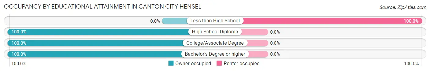 Occupancy by Educational Attainment in Canton City Hensel