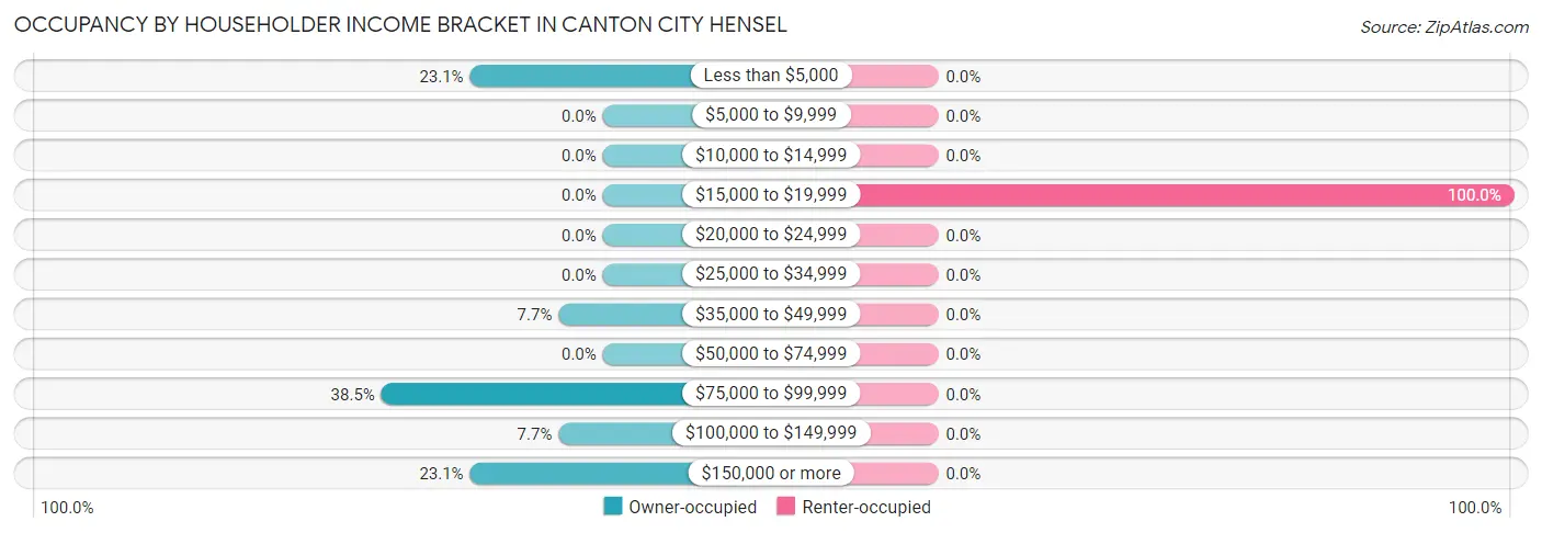 Occupancy by Householder Income Bracket in Canton City Hensel