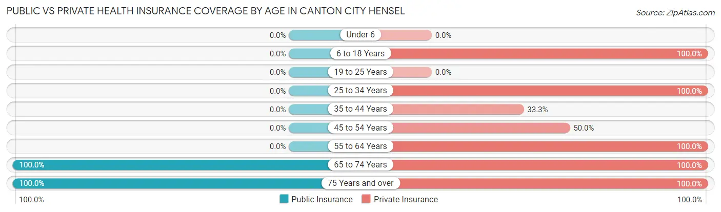 Public vs Private Health Insurance Coverage by Age in Canton City Hensel